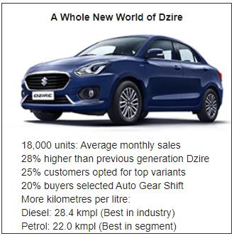 /adobe/assets/urn:aaid:aem:0b2e3384-deff-4e1d-abfb-a227d9ae0b62/as/All_new_Dzire_scores_the_fastest_3-lakh_sales_mark_in_Indian_automobile_history.jpeg?height=332&width=330