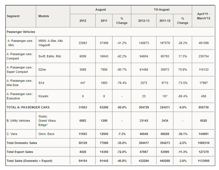 /adobe/assets/urn:aaid:aem:1bad6b8f-3aeb-4454-87be-17ff3654b8b6/as/Sep_1_2012_-_Maruti_Suzuki_Sales_in_August_2012.png?height=626&width=806