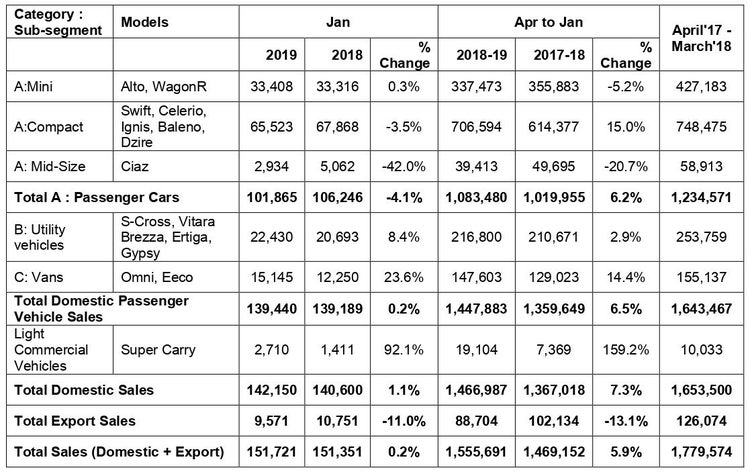 /adobe/assets/urn:aaid:aem:236ca7c1-d98c-485d-9c84-5ee9d85fed84/as/February_1_2019_-_Maruti_Suzuki_Sales_in_January_2019_page-0001.jpg?height=703&width=1117