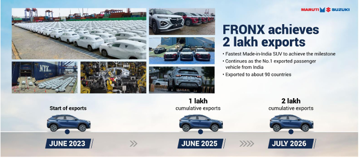/adobe/assets/urn:aaid:aem:40157913-c04d-4602-ab53-27624d7fdacf/as/fronx-the-fastest-suv.png?height=314&width=712