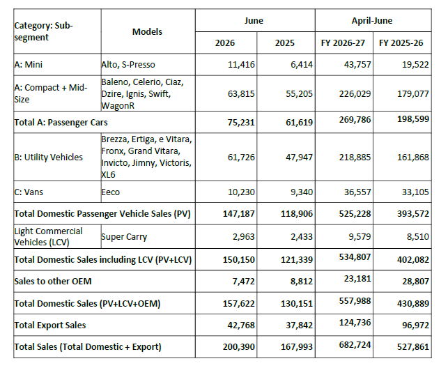 /adobe/assets/urn:aaid:aem:47800dc3-dfa4-448e-bc6d-c78206a9b8e9/as/Maruti-Suzuki-sales-in-June-2026.png?height=528&width=643