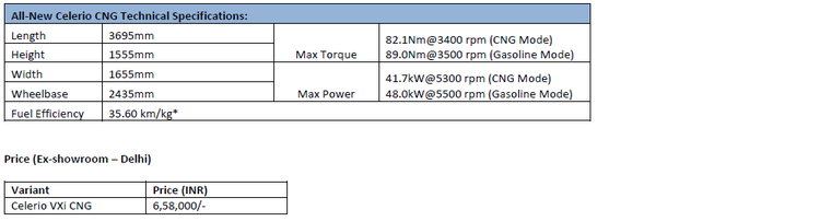 /adobe/assets/urn:aaid:aem:48384fce-1268-430f-84b8-c235b31543fe/as/Table_Image_Now_Drive_Your_Style_with_CNG_Maruti_Suzuki_launches_All-New-Celerio_with_S-CNG-Technology.png?height=269&width=998