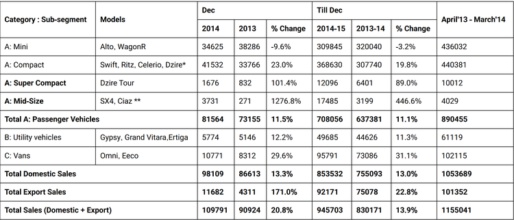 /adobe/assets/urn:aaid:aem:590ff6ce-7f93-4f91-8c13-8b893cc21b0f/as/2015-january-maruti-suzuki-sales-in-december-2014.png?height=898&width=2093