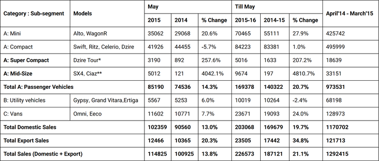 /adobe/assets/urn:aaid:aem:786b8b0c-04eb-4668-a054-1241792f1e03/as/2015-june-maruti-suzuki-sales-in-may-2015.png?height=892&width=2094