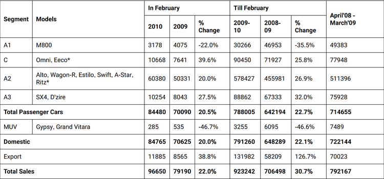 /adobe/assets/urn:aaid:aem:84de43ed-0549-4f79-8f6a-ac1cbbc8415a/as/2010-march-maruti-suzuki-sales-in-february-2010.png?height=1012&width=2170