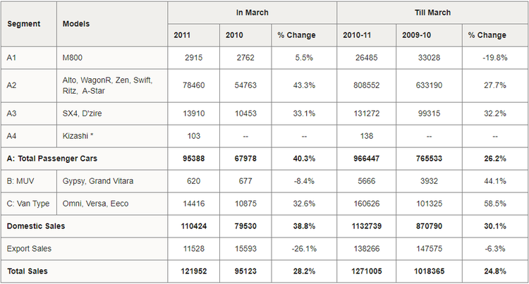 /adobe/assets/urn:aaid:aem:8a9d7081-f82b-4e29-87d2-670c68715ace/as/Apr_01_2011_-_Maruti_Suzuki_sales_in_March_2011.png?height=504&width=938