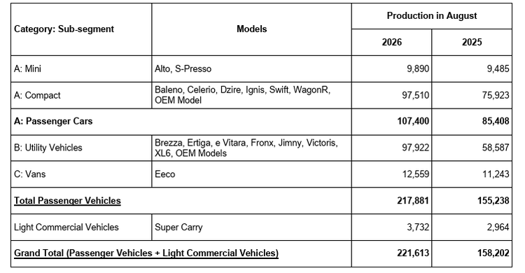 /adobe/assets/urn:aaid:aem:9540fd8c-ccb0-42d2-bca0-88614f2abe15/as/maruti-suzuki-production-volume-in-august-2026.png?height=391&width=752