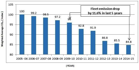 /adobe/assets/urn:aaid:aem:a0c557df-f022-4199-ba8e-3a89e59956d2/as/Fleet_Emissions_down.png?height=291&width=577