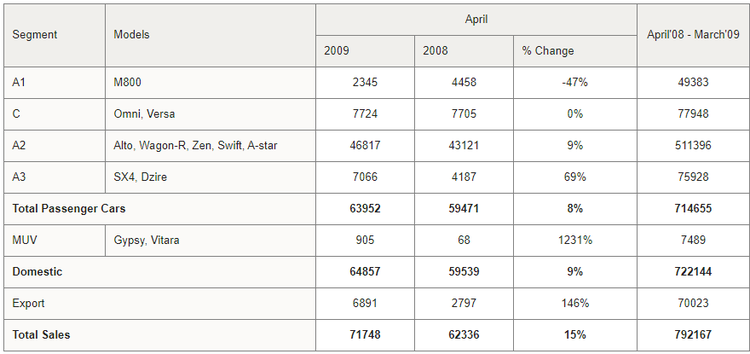 /adobe/assets/urn:aaid:aem:a196dca1-72e8-4288-a60f-0ba0fbb6189f/as/Maruti-Suzuki-sales-in-April-2009.png?height=415&width=880