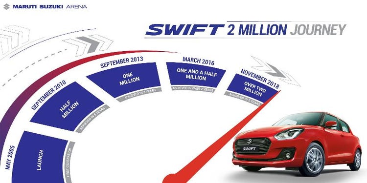 /adobe/assets/urn:aaid:aem:af00f0d8-3e9f-460c-b131-59e832fac439/as/Maruti_Suzukis_iconic_brand_Swift_celebrates_its_two_million_sales.jpeg?height=412&width=823