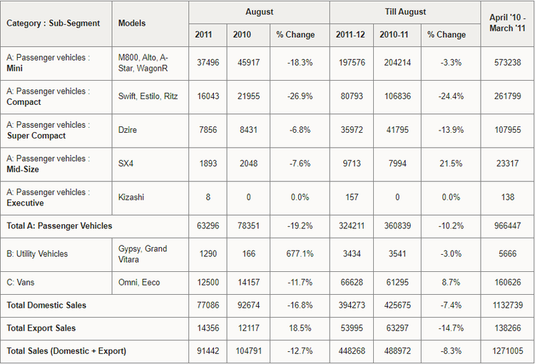 /adobe/assets/urn:aaid:aem:b98fdd7b-ac8b-4088-9396-543a28692d06/as/Sep_01_2011_-_Maruti_Suzuki_Sales_in_August_2011-Image-1.png?height=573&width=843