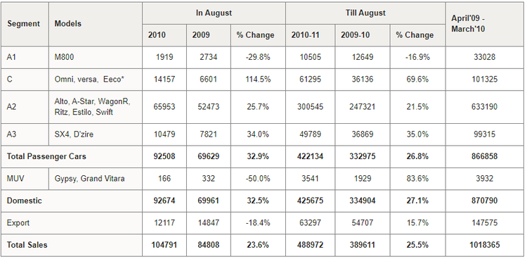 /adobe/assets/urn:aaid:aem:ba70b836-c0f7-4896-833f-ea5552e90436/as/Sep_1_2010_-_Maruti_Suzuki_sales_in_August_2010.png?height=433&width=883