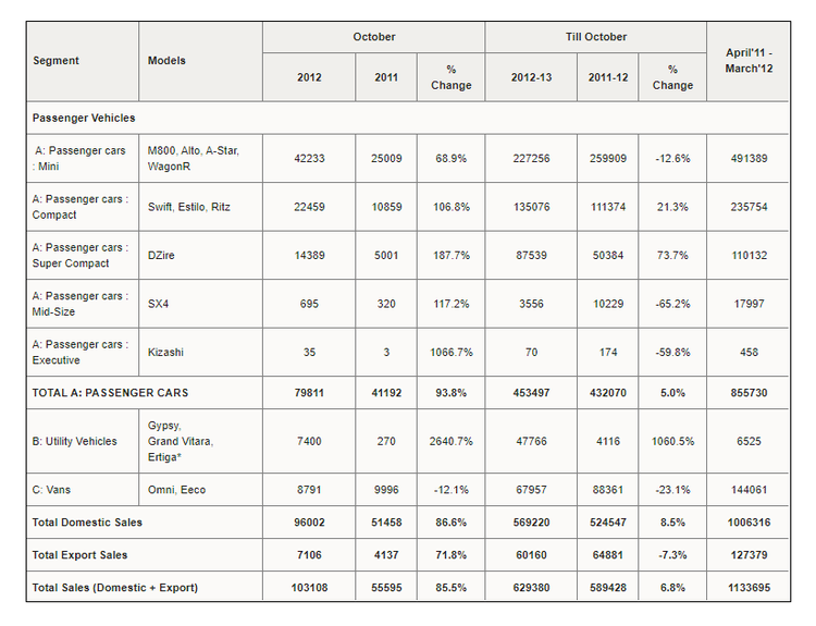 /adobe/assets/urn:aaid:aem:c52b4d31-96b2-4a2e-8a6f-3efddf8e8414/as/Maruti-Suzuki-sales-in-October-2012_3.png?height=633&width=825