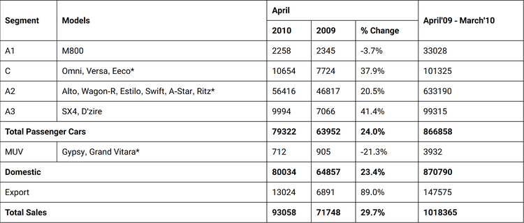 /adobe/assets/urn:aaid:aem:ca43301a-3ddc-4825-934f-69852962b61d/as/maymaruti-suzuki-sales-in-april-2010.png?height=927&width=2172