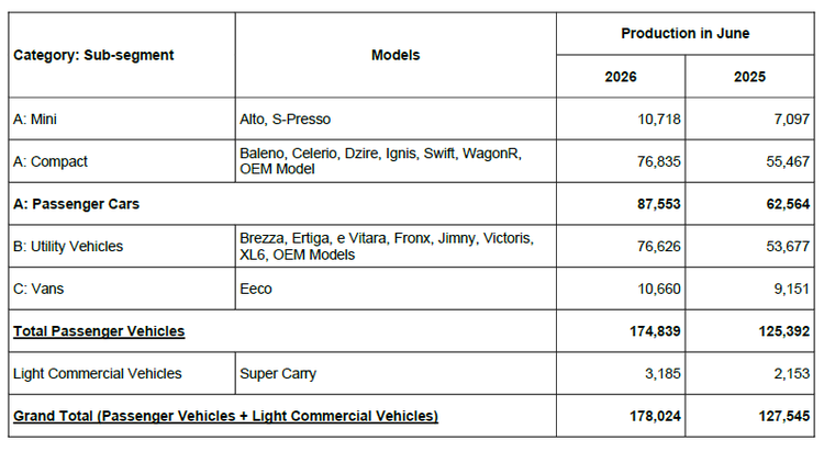/adobe/assets/urn:aaid:aem:dcdae009-91b4-46b0-9d3e-319ff68a4455/as/Maruti-Suzuki-Production-volume-June.png?height=437&width=796