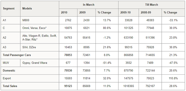 /adobe/assets/urn:aaid:aem:edc57556-34c5-4b86-8e2c-681a00bae828/as/Apr_1_2010_-_Maruti_Suzuki_sales_in_2009.png?height=434&width=884