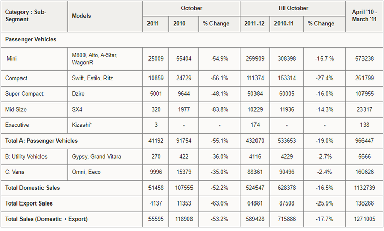 /adobe/assets/urn:aaid:aem:fe0eca30-49be-42e2-8f9e-12bd9d304ad4/as/Nov_01_2011_-_Maruti_Suzuki_Sales_in_October_2011-1.png?height=531&width=879