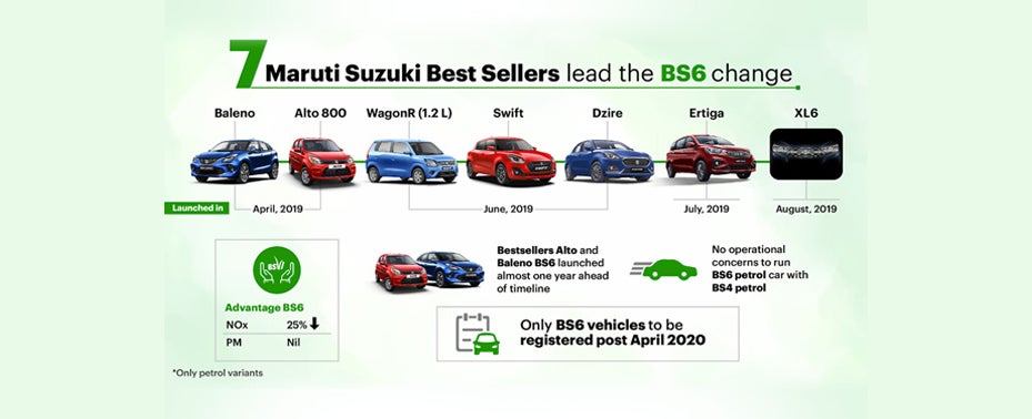 Maruti Suzuki goes greener with environment friendly BS6 compliant vehicles