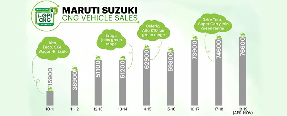 A Green Milestone: Maruti Suzuki achieves five lakh cumulative CNG vehicle sales