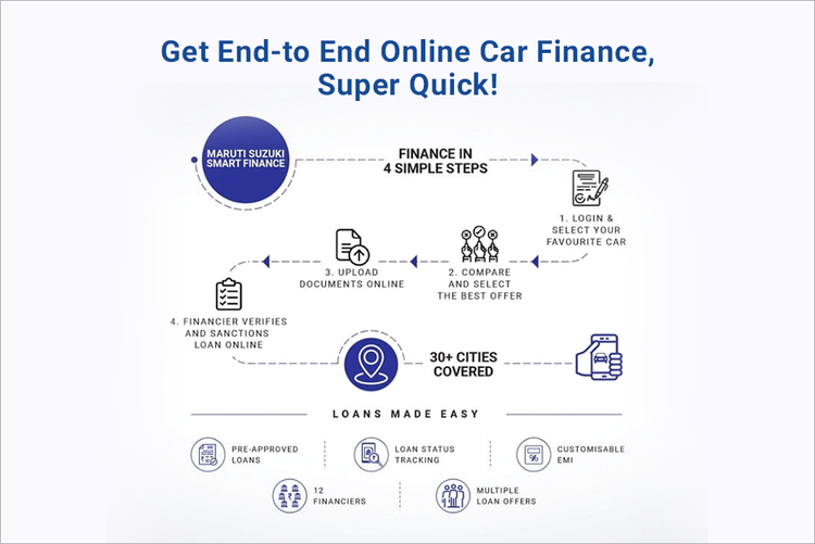Get End-to End Online Car Finance, Super Quick!