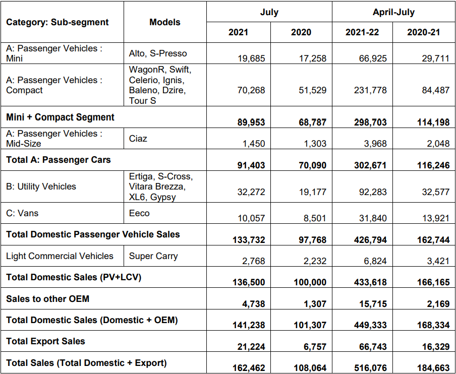 Maruti Suzuki sales in July 2021