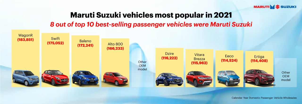 Maruti Suzuki самый популярный в Индии в 2021 году